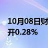 10月08日财经快讯：印度SENSEX30指数低开0.28%