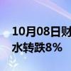 10月08日财经快讯：长联科技复牌后直线跳水转跌8%