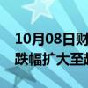 10月08日财经快讯：纳斯达克中国金龙指数跌幅扩大至超6%