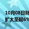 10月08日财经快讯：香港恒生科技指数跌幅扩大至超6%