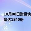 10月08日财经快讯：前9个月上市公司参与套期保值公告总量达1840份