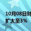 10月08日财经快讯：香港恒生科技指数跌幅扩大至3%