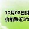 10月08日财经快讯：新加坡铁矿石指数期货价格跌近3%