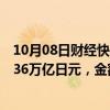 10月08日财经快讯：日本8月经常项目顺差增65.8%至3.8036万亿日元，金额创单月新高