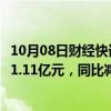 10月08日财经快讯：正虹科技：前三季度累计生猪销售收入1.11亿元，同比减少58.88%