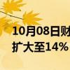 10月08日财经快讯：香港恒生科技指数跌幅扩大至14%