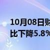 10月08日财经快讯：德国8月工业新订单环比下降5.8%