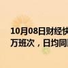 10月08日财经快讯：机构：国庆期间客运总量预计达11.5万班次，日均同比增长6.2%