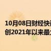 10月08日财经快讯：美国消费者信贷增长放缓，信用卡余额创2021年以来最大降幅