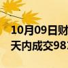 10月09日财经快讯：广州南沙房地产新政10天内成交981套