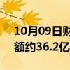 10月09日财经快讯：碧桂园：9月合同销售额约36.2亿元