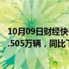 10月09日财经快讯：广汽集团：前三季度汽车累计销量133.505万辆，同比下降25.59%