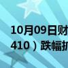 10月09日财经快讯：沪深300股指期货（IF2410）跌幅扩大至5%