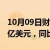 10月09日财经快讯：智利9月铜出口额45.51亿美元，同比增21%