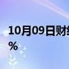 10月09日财经快讯：布伦特原油日内跌幅达1%