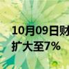 10月09日财经快讯：创业板指盘初跌幅迅速扩大至7%