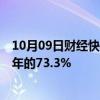 10月09日财经快讯：机构：19月国际航班整体恢复至2019年的73.3%