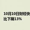 10月10日财经快讯：宝马集团第三季度销售540882辆，同比下降13%