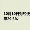 10月10日财经快讯：本田中国前9个月终端汽车销量同比下降29.3%