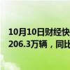 10月10日财经快讯：乘联会：初步统计9月乘用车市场零售206.3万辆，同比增长2%