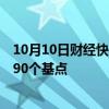 10月10日财经快讯：离岸人民币兑美元较周二纽约尾盘跌190个基点