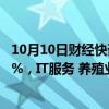 10月10日财经快讯：A股开盘：三大指数高开，沪指涨0.58%，IT服务 养殖业板块走高