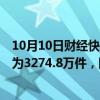 10月10日财经快讯：丘钛科技：9月手机摄像头模块销售量为3274.8万件，同比增长7.2%