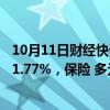 10月11日财经快讯：A股开盘：三大指数低开，创业板指跌1.77%，保险 多元金融板块跌幅居前