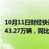 10月11日财经快讯：福田汽车：前三季度汽车产品累计销量43.27万辆，同比下降3.85%