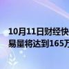 10月11日财经快讯：中国汽车流通协会：预计9月二手车交易量将达到165万辆，环比增长5.3%